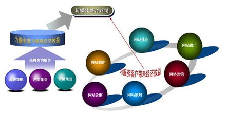 企業(yè)互聯(lián)網(wǎng)營(yíng)銷(xiāo)現(xiàn)狀與網(wǎng)絡(luò)技術(shù)服務(wù)發(fā)展趨勢(shì)