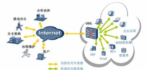 從各行業(yè)實(shí)踐窺見(jiàn)華為云虛擬專用網(wǎng)絡(luò)（VPN）的強(qiáng)大性能與網(wǎng)絡(luò)技術(shù)服務(wù)價(jià)值